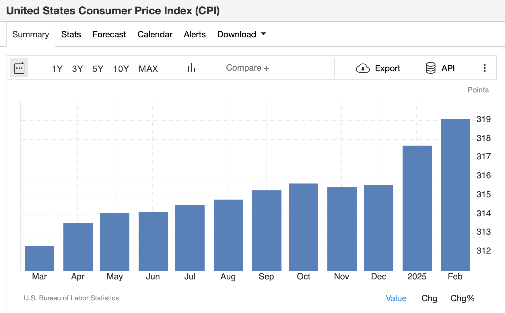 US CPI data, March 2025 | Source: TradingEconomics 